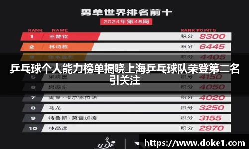 乒乓球个人能力榜单揭晓上海乒乓球队荣登第二名引关注